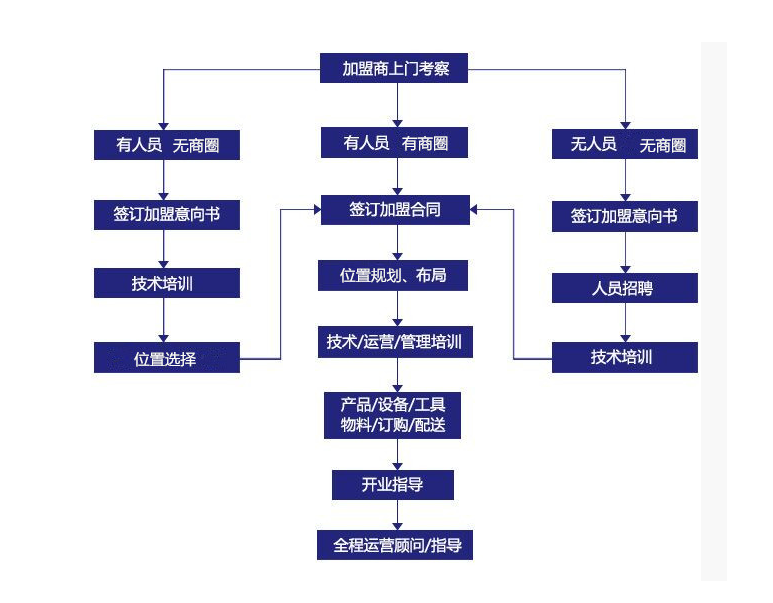 车美洁汽车美容加盟流程