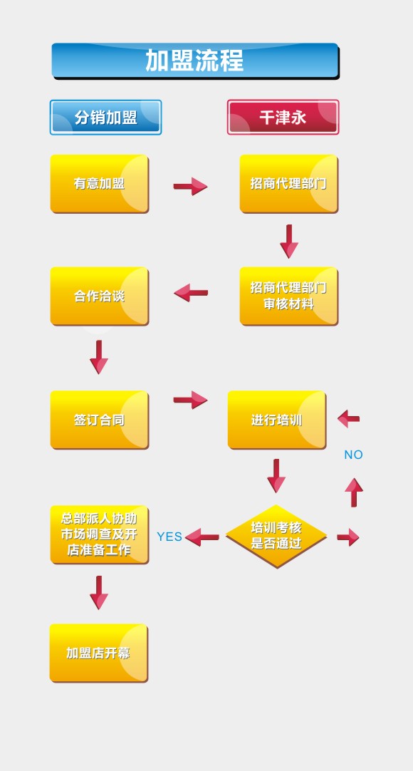 泰浦乐toppuror加盟流程