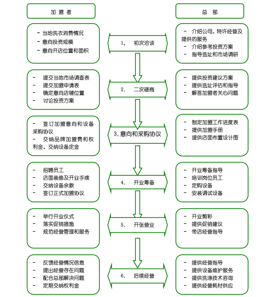 伊尔萨加盟流程