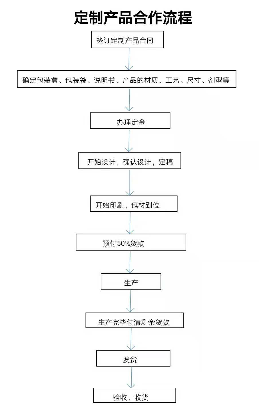 景天堂三伏贴加盟流程