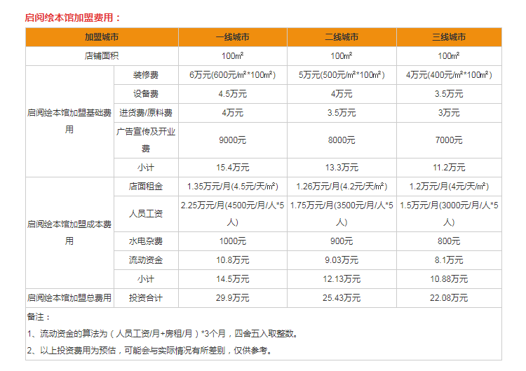 启阅绘本馆加盟费用