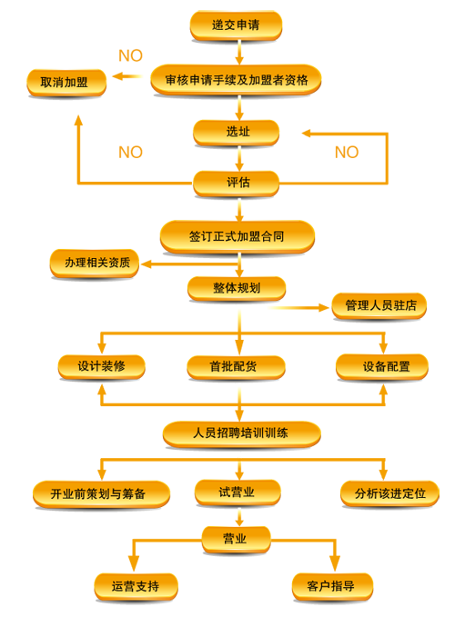 艺人美场加盟流程