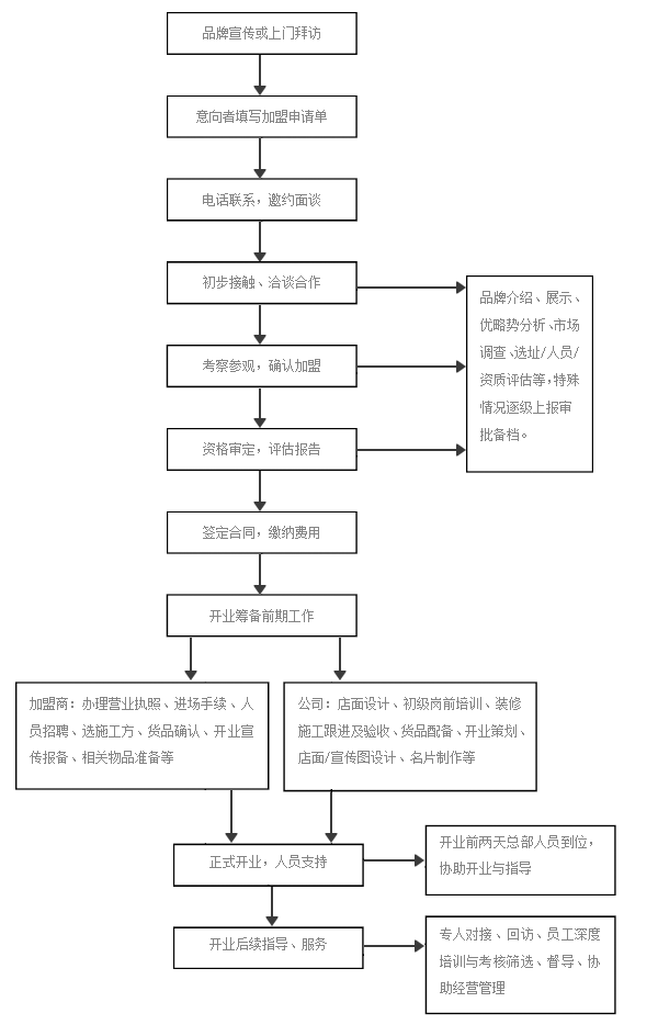 凯福珠宝加盟流程