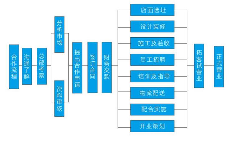 道康国际加盟流程