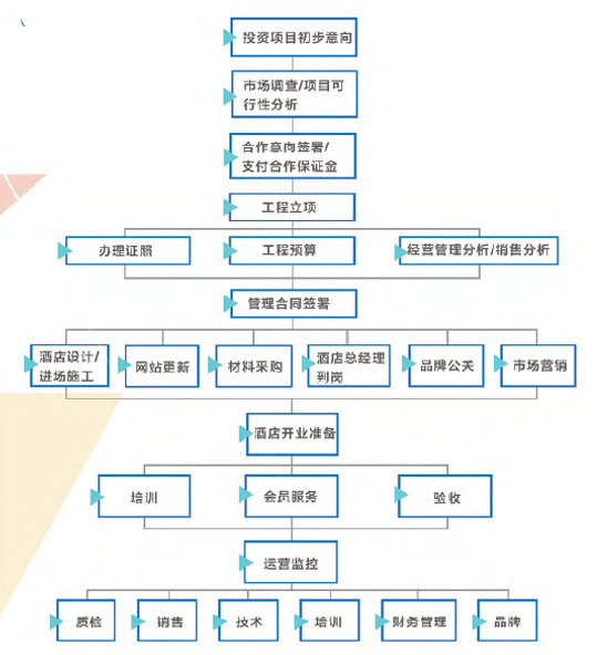 ZMAX潮漫风尚酒店加盟流程