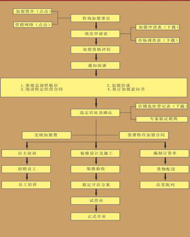 天心道开运用品加盟流程