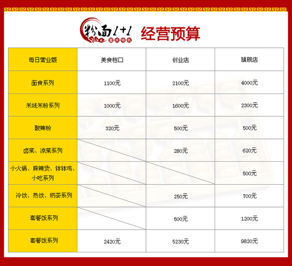 粉面1+1重庆小面加盟费用