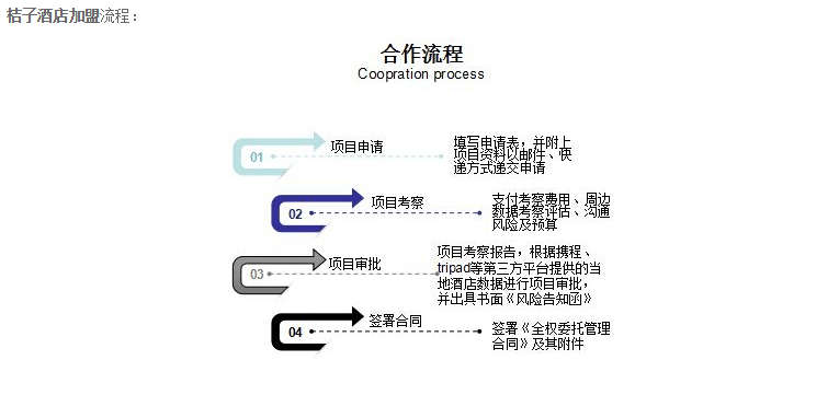 桔子水晶酒店加盟流程