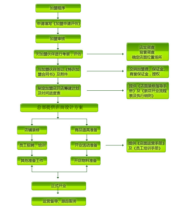 陈老伍麻辣烫加盟流程