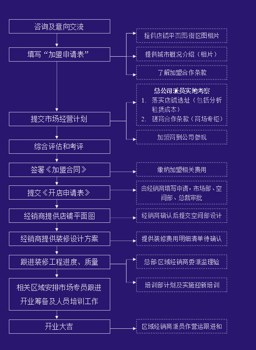 纽百伦加盟流程