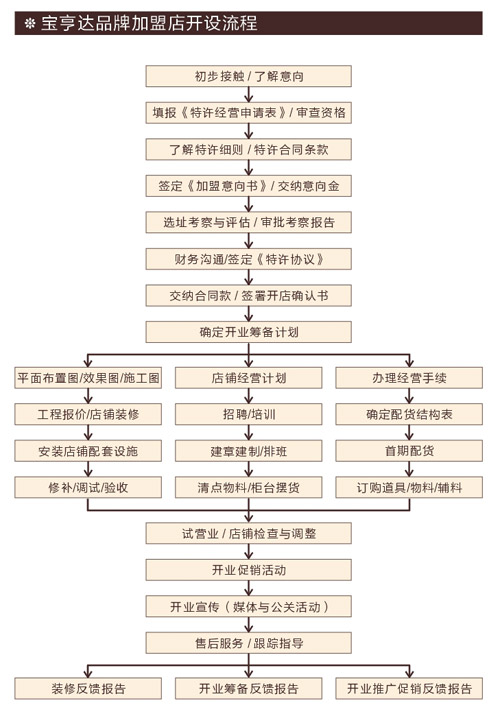 宝亨达BOHENGDA加盟流程