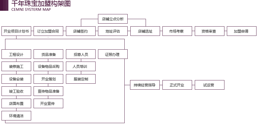 CEMNI千年珠宝加盟流程
