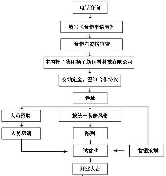 扬子集成吊顶加盟流程