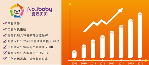 壹号贝贝早教中心加盟优势