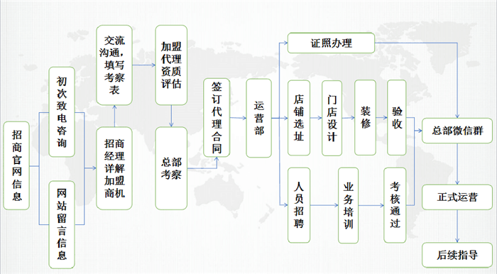 鲁盟地产经纪连锁加盟流程