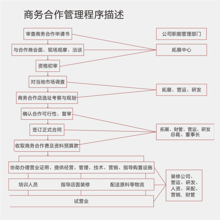 袁记肉夹馍加盟流程