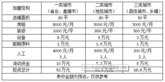 西少爷肉夹馍加盟费用