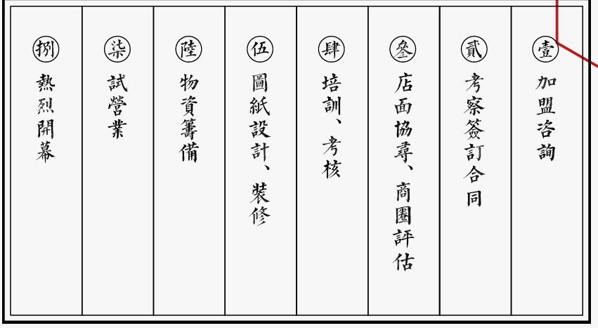 筷马热食加盟流程