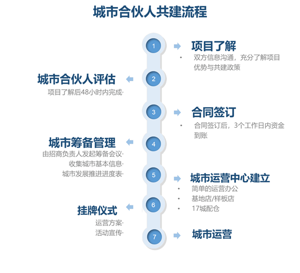 养车无忧加盟流程