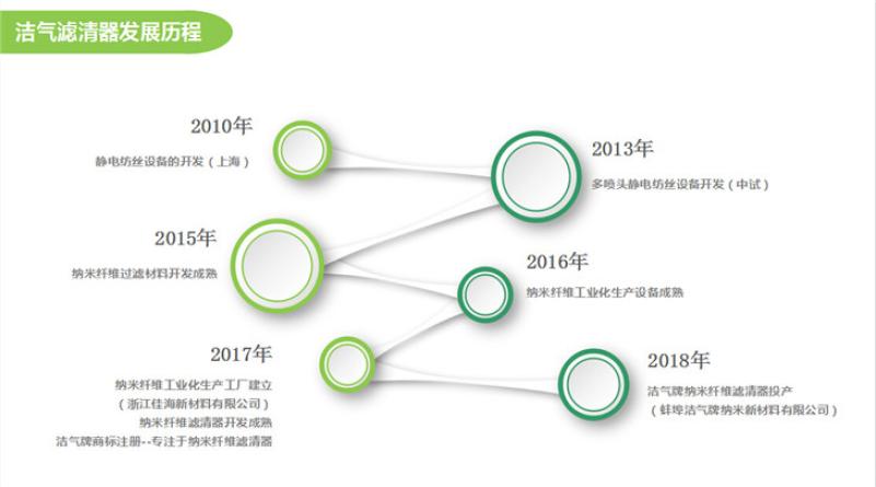 洁气纳米纤维空气滤清器加盟